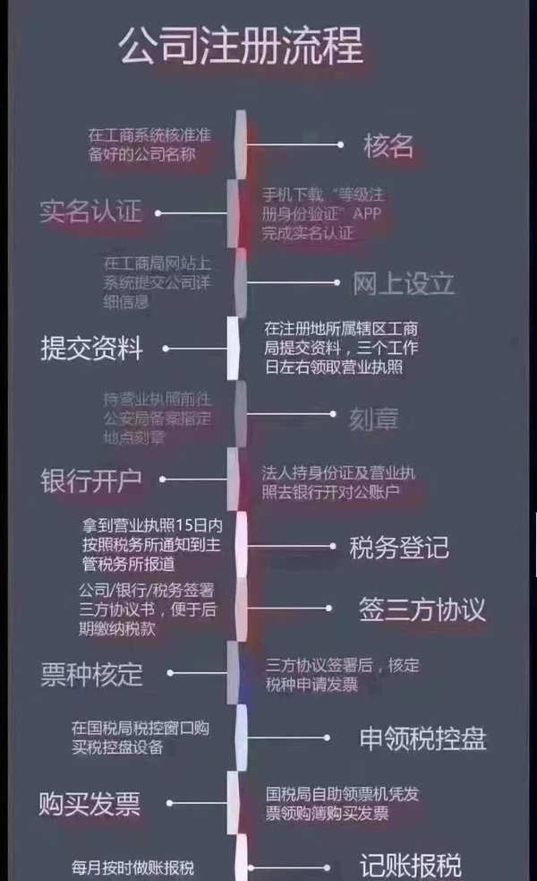 2021年注冊(cè)公司流程